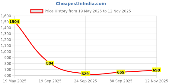 flipkart.com highlander Men Cargos highlander Price History Graph from 19 May 2025 to 12 Nov 2025