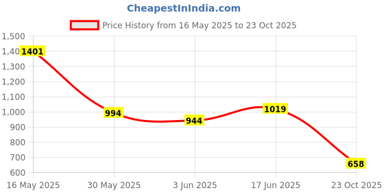 flipkart.com highlander Men Cargos highlander Price History Graph from 16 May 2025 to 23 Oct 2025