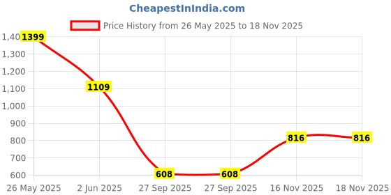 flipkart.com highlander Men Cargos highlander Price History Graph from 26 May 2025 to 18 Nov 2025