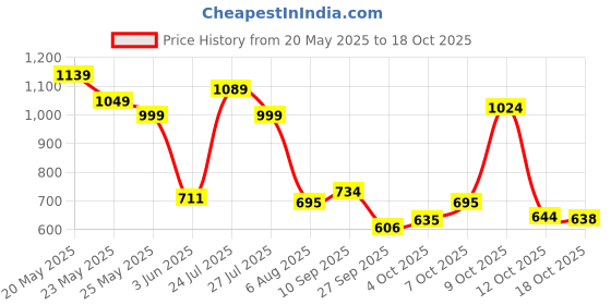 flipkart.com highlander Men Cargos highlander Price History Graph from 20 May 2025 to 12 Oct 2025