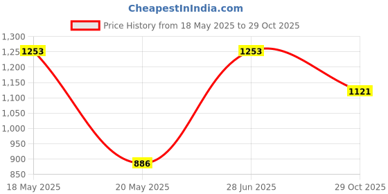 flipkart.com highlander Men Cargos highlander Price History Graph from 18 May 2025 to 29 Oct 2025
