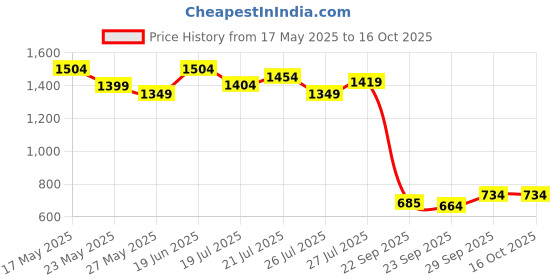 flipkart.com highlander Men Cargos highlander Price History Graph from 17 May 2025 to 16 Oct 2025