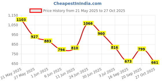 flipkart.com highlander Men Cargos highlander Price History Graph from 21 May 2025 to 27 Oct 2025