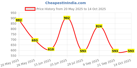 flipkart.com highlander Men Cargos highlander Price History Graph from 20 May 2025 to 13 Oct 2025