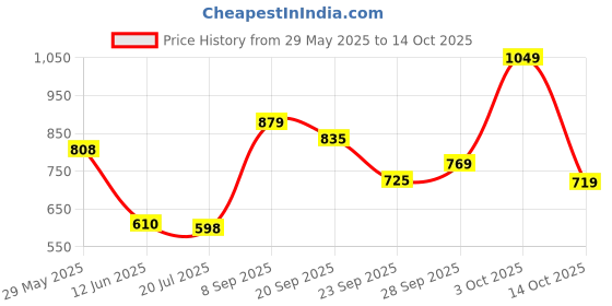 flipkart.com highlander Men Cargos highlander Price History Graph from 29 May 2025 to 14 Oct 2025