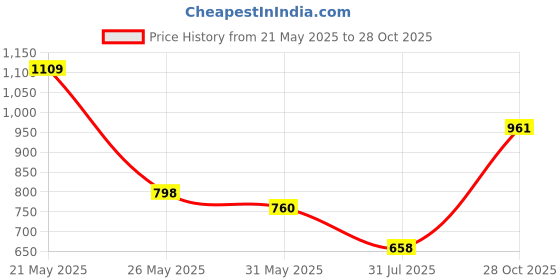 flipkart.com highlander Men Cargos highlander Price History Graph from 21 May 2025 to 28 Oct 2025