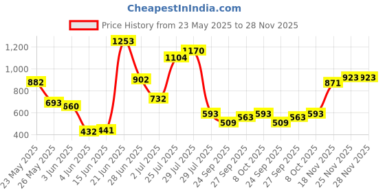 flipkart.com highlander Men Cargos highlander Price History Graph from 23 May 2025 to 28 Nov 2025