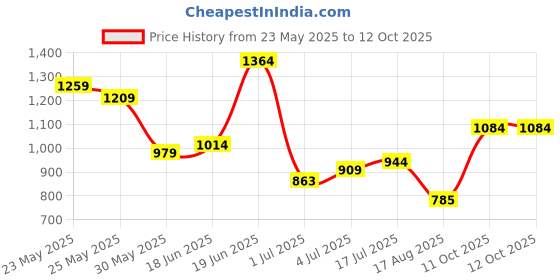 flipkart.com highlander Men Cargos highlander Price History Graph from 23 May 2025 to 12 Oct 2025