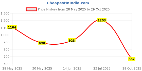 flipkart.com highlander Men Cargos highlander Price History Graph from 28 May 2025 to 29 Oct 2025