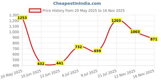 flipkart.com highlander Men Cargos highlander Price History Graph from 20 May 2025 to 16 Nov 2025