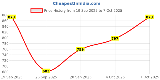 flipkart.com highlander Men Cargos highlander Price History Graph from 19 Sep 2025 to 7 Oct 2025