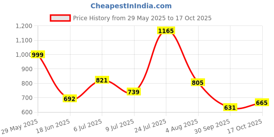 flipkart.com highlander Men Cargos highlander Price History Graph from 29 May 2025 to 17 Oct 2025