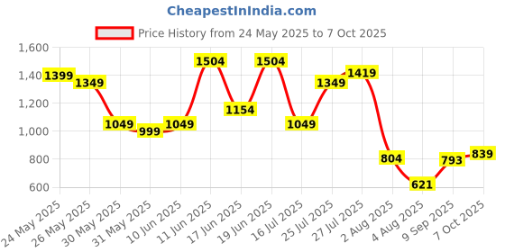 flipkart.com highlander Men Cargos highlander Price History Graph from 24 May 2025 to 7 Oct 2025