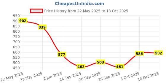 flipkart.com highlander Men Cargos highlander Price History Graph from 22 May 2025 to 18 Oct 2025