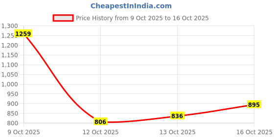 flipkart.com highlander Men Cargos highlander Price History Graph from 9 Oct 2025 to 16 Oct 2025