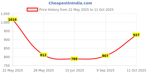 flipkart.com highlander Men Cargos highlander Price History Graph from 22 May 2025 to 11 Oct 2025