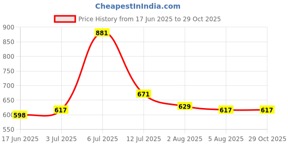 flipkart.com highlander Men Cargos highlander Price History Graph from 17 Jun 2025 to 29 Oct 2025