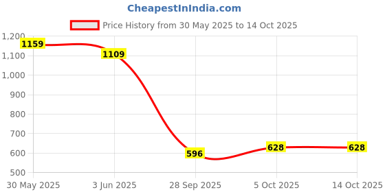 flipkart.com highlander Men Cargos highlander Price History Graph from 30 May 2025 to 14 Oct 2025