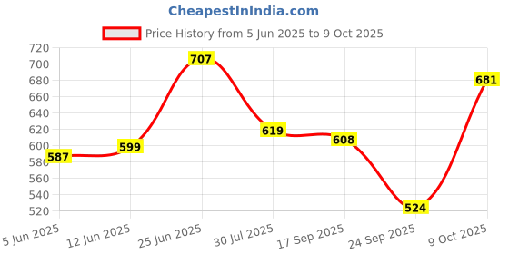 flipkart.com highlander Men Cargos highlander Price History Graph from 5 Jun 2025 to 9 Oct 2025