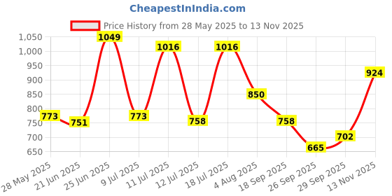 flipkart.com highlander Men Cargos highlander Price History Graph from 28 May 2025 to 13 Nov 2025