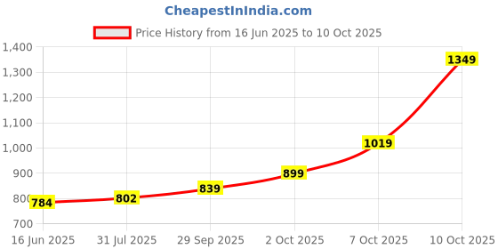 flipkart.com highlander Men Cargos highlander Price History Graph from 16 Jun 2025 to 10 Oct 2025