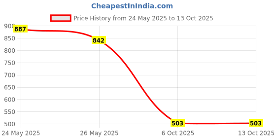 flipkart.com highlander Men Cargos highlander Price History Graph from 24 May 2025 to 12 Oct 2025