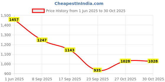 flipkart.com highlander Men Cargos highlander Price History Graph from 1 Jun 2025 to 29 Oct 2025