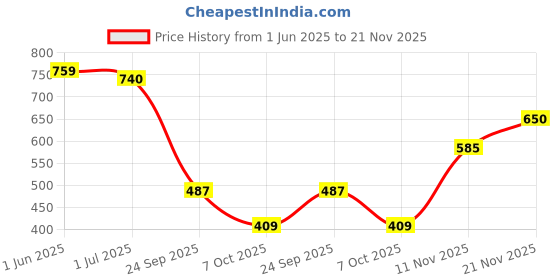flipkart.com highlander Men Cargos highlander Price History Graph from 1 Jun 2025 to 21 Nov 2025
