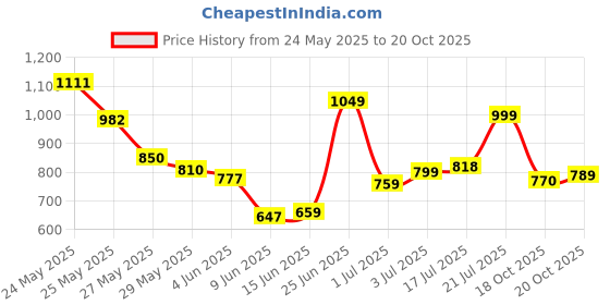 flipkart.com highlander Men Cargos highlander Price History Graph from 24 May 2025 to 18 Oct 2025