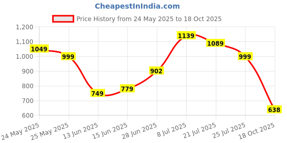 flipkart.com highlander Men Cargos highlander Price History Graph from 24 May 2025 to 18 Oct 2025