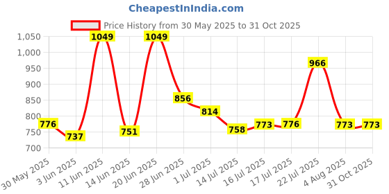 flipkart.com highlander Men Cargos highlander Price History Graph from 30 May 2025 to 30 Oct 2025