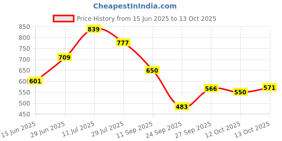flipkart.com highlander Men Cargos highlander Price History Graph from 15 Jun 2025 to 12 Oct 2025