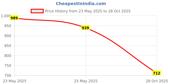 flipkart.com highlander Men Cargos highlander Price History Graph from 23 May 2025 to 28 Oct 2025