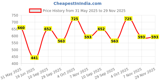 flipkart.com highlander Men Cargos highlander Price History Graph from 31 May 2025 to 28 Nov 2025
