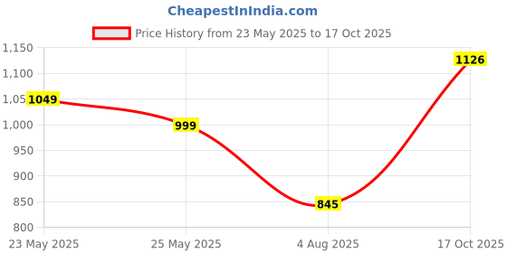 flipkart.com highlander Men Cargos highlander Price History Graph from 23 May 2025 to 17 Oct 2025