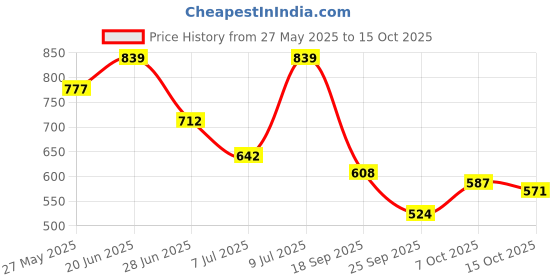 flipkart.com highlander Men Cargos highlander Price History Graph from 27 May 2025 to 15 Oct 2025