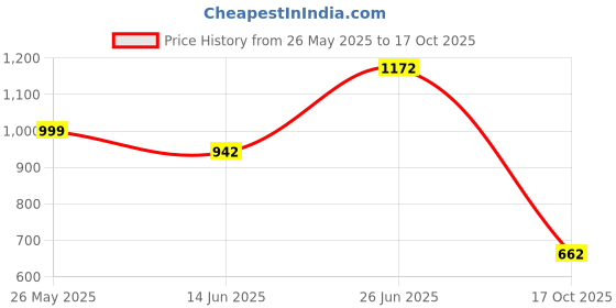 flipkart.com highlander Men Cargos highlander Price History Graph from 26 May 2025 to 17 Oct 2025
