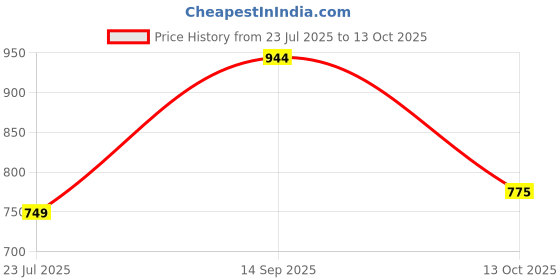 flipkart.com highlander Men Cargos highlander Price History Graph from 23 Jul 2025 to 13 Oct 2025