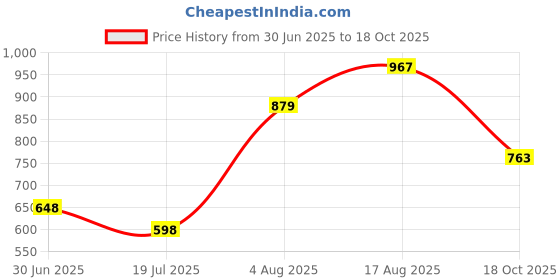 flipkart.com highlander Men Cargos highlander Price History Graph from 30 Jun 2025 to 18 Oct 2025