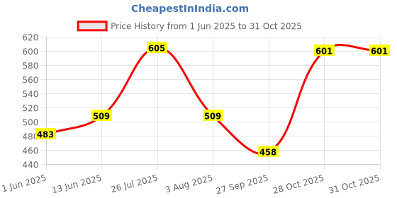 flipkart.com highlander Men Cargos highlander Price History Graph from 1 Jun 2025 to 31 Oct 2025