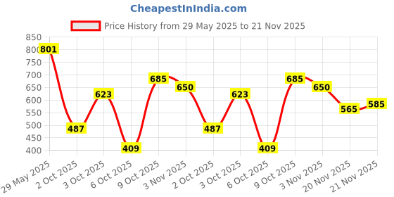 flipkart.com highlander Men Cargos highlander Price History Graph from 29 May 2025 to 21 Nov 2025