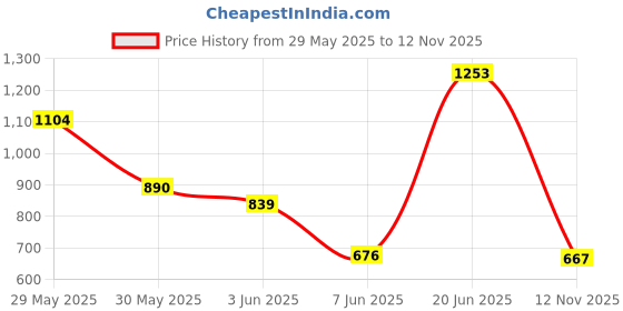 flipkart.com highlander Men Cargos highlander Price History Graph from 29 May 2025 to 12 Nov 2025