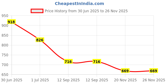 flipkart.com highlander Men Cargos highlander Price History Graph from 30 Jun 2025 to 26 Nov 2025
