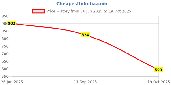flipkart.com highlander Men Cargos highlander Price History Graph from 26 Jun 2025 to 19 Oct 2025