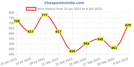 flipkart.com highlander Men Cargos highlander Price History Graph from 25 Jun 2025 to 9 Oct 2025