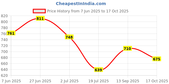 flipkart.com highlander Men Cargos highlander Price History Graph from 7 Jun 2025 to 17 Oct 2025