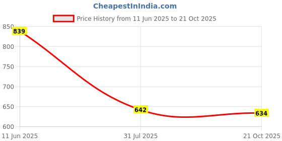 flipkart.com highlander Men Cargos highlander Price History Graph from 11 Jun 2025 to 21 Oct 2025
