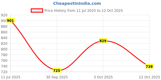 flipkart.com highlander Men Cargos highlander Price History Graph from 11 Jul 2025 to 12 Oct 2025