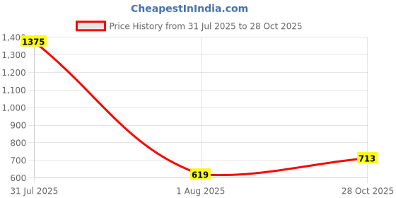 flipkart.com highlander Men Cargos highlander Price History Graph from 31 Jul 2025 to 28 Oct 2025