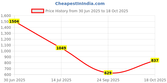 flipkart.com highlander Men Cargos highlander Price History Graph from 30 Jun 2025 to 18 Oct 2025